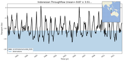 Transport through the Indonesian Throughflow Transect