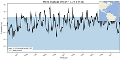 Transport through the Mona Passage Transect