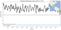 Transport through the Windward Passage Transect