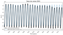 Running mean of SH Sea-ice area