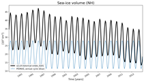 Running mean of NH Sea-ice volume