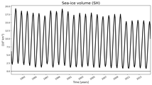 Running mean of SH Sea-ice volume