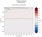 Trend of global Salinity Anomaly vs depth