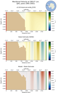 JAS Meridional Velocity at 280.0$\degree$ Lon. JAS