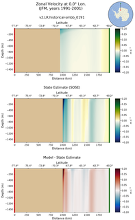 JFM Zonal Velocity at 0.0$\degree$ Lon. JFM