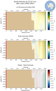 JAS Zonal Velocity at 117.0$\degree$ Lon. JAS