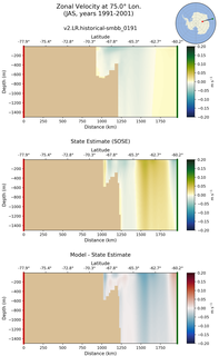 JAS Zonal Velocity at 75.0$\degree$ Lon. JAS