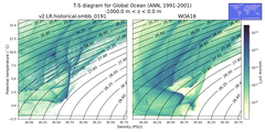 Regional mean of T-S diagram for Global Ocean (ANN, 1991-2001)
 -1000.0 m < z < 0.0 m