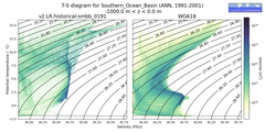 Regional mean of T-S diagram for Southern_Ocean_Basin (ANN, 1991-2001)
 -1000.0 m < z < 0.0 m