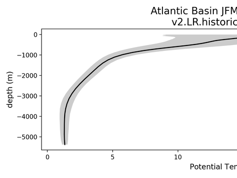 Ocean Basin Profiles