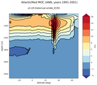 AtlanticMed Meridional Overturning Streamfunction