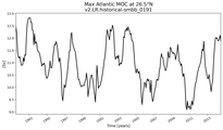 Time Series of maximum Meridional Overturning Circulation at 26.5°N