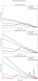 Spectra of El Niño 3.4 Climate Index