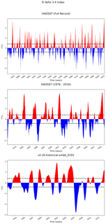 Time Series of El Niño 3.4 Climate Index