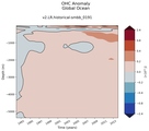 Trend of global OHC Anomaly vs depth