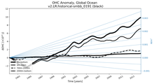 Running Mean of the Anomaly in global Ocean Heat Content