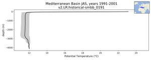 Mediterranean Basin Potential Temperature vs depth