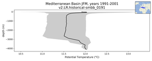 Mediterranean Basin Potential Temperature vs depth