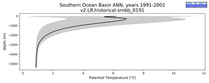 Southern Ocean Basin Potential Temperature vs depth