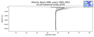 Atlantic Basin Salinity vs depth
