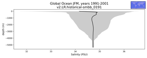 Global Ocean Salinity vs depth