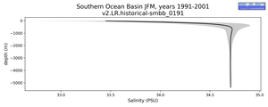 Southern Ocean Basin Salinity vs depth