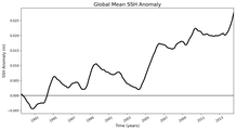 Global Mean SSH Anomaly
