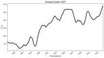 Running Mean of global Sea Surface Temperature