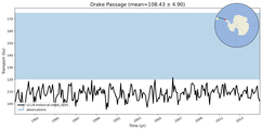 Transport through the Drake Passage Transect