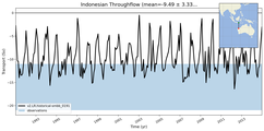 Transport through the Indonesian Throughflow Transect