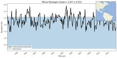 Transport through the Mona Passage Transect