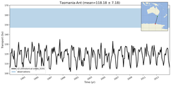 Transport through the Tasmania-Ant Transect