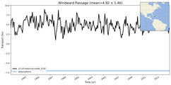 Transport through the Windward Passage Transect