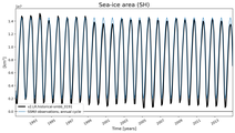 Running mean of SH Sea-ice area