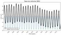 Running mean of NH Sea-ice volume