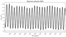 Running mean of SH Sea-ice volume