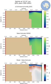 JFM Salinity at 117.0$\degree$ Lon. JFM