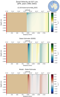 JFM Zonal Velocity at 0.0$\degree$ Lon. JFM