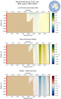 JFM Zonal Velocity at 75.0$\degree$ Lon. JFM