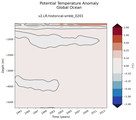 Trend of global Potential Temperature Anomaly vs Depth