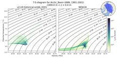 Regional mean of T-S diagram for Arctic_Basin (ANN, 1991-2001)
 -1000.0 m < z < 0.0 m