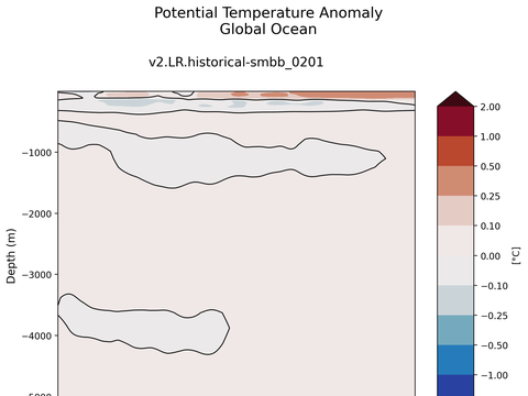 Trends vs Depth