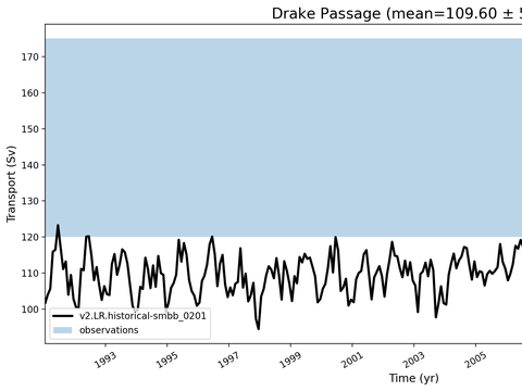 Transport Time Series