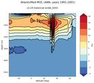 AtlanticMed Meridional Overturning Streamfunction
