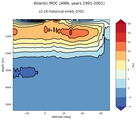 Atlantic Meridional Overturning Streamfunction