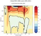 Global Meridional Overturning Streamfunction