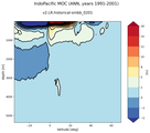 IndoPacific Meridional Overturning Streamfunction