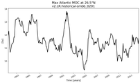 Time Series of maximum Meridional Overturning Circulation at 26.5°N