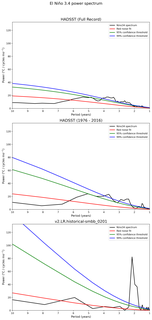 Spectra of El Niño 3.4 Climate Index