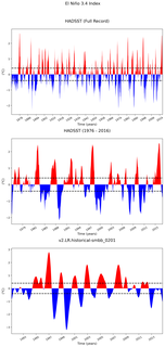 Time Series of El Niño 3.4 Climate Index